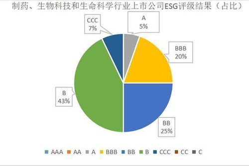 2022年制藥 生物科技和生命科學(xué)行業(yè)上市公司esg評級結(jié)果分析