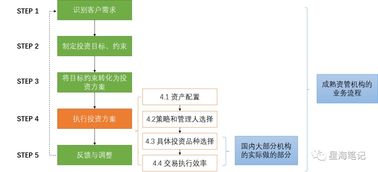 資產(chǎn)管理、投資管理與項(xiàng)目投資 三位一體的財(cái)務(wù)增長(zhǎng)策略